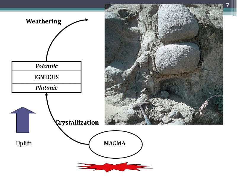 7 MAGMA Volcanic IGNEOUS Plutonic Uplift Crystallization Weathering